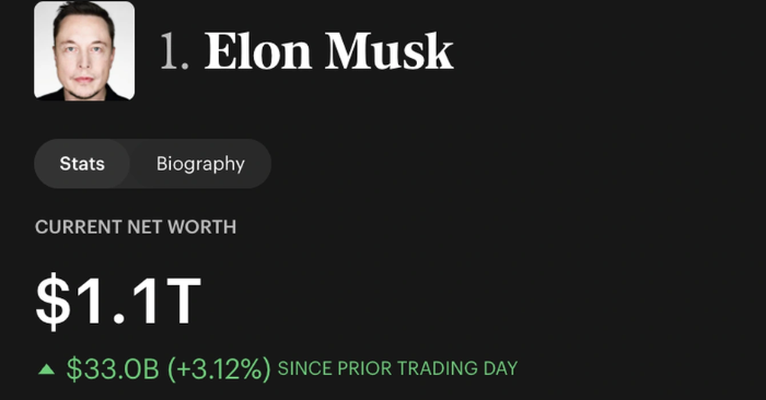 Elon Musk trở thành tỷ phú nghìn tỷ đầu tiên thế giới