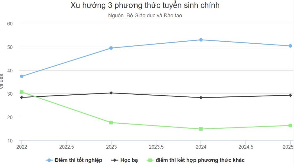 Bộ Giáo dục khẳng định dù tỷ lệ đỗ đạt cao, kỳ thi tốt nghiệp THPT vẫn cần duy trì để bảo đảm chất lượng và công bằng tuyển sinh.