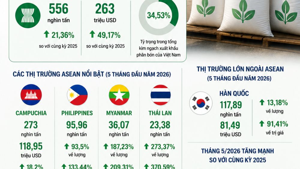 Phân bón Việt Nam tăng tốc xuất khẩu sang Đông Nam Á và Hàn Quốc