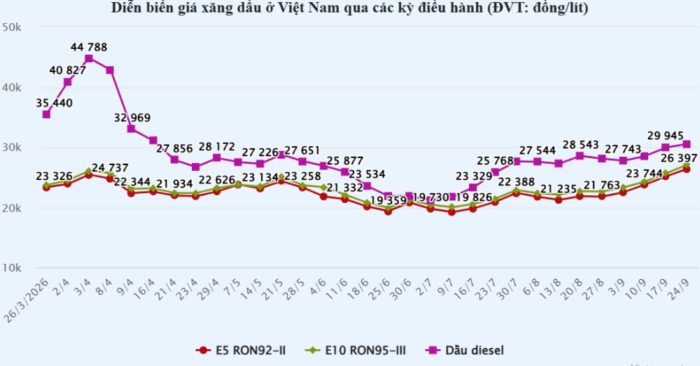 Xăng dầu tăng 4 kỳ liên tiếp, giá lên mức cao nhất nhiều tháng, trong khi loạt ưu đãi thuế sẽ hết hiệu lực từ 30/9.