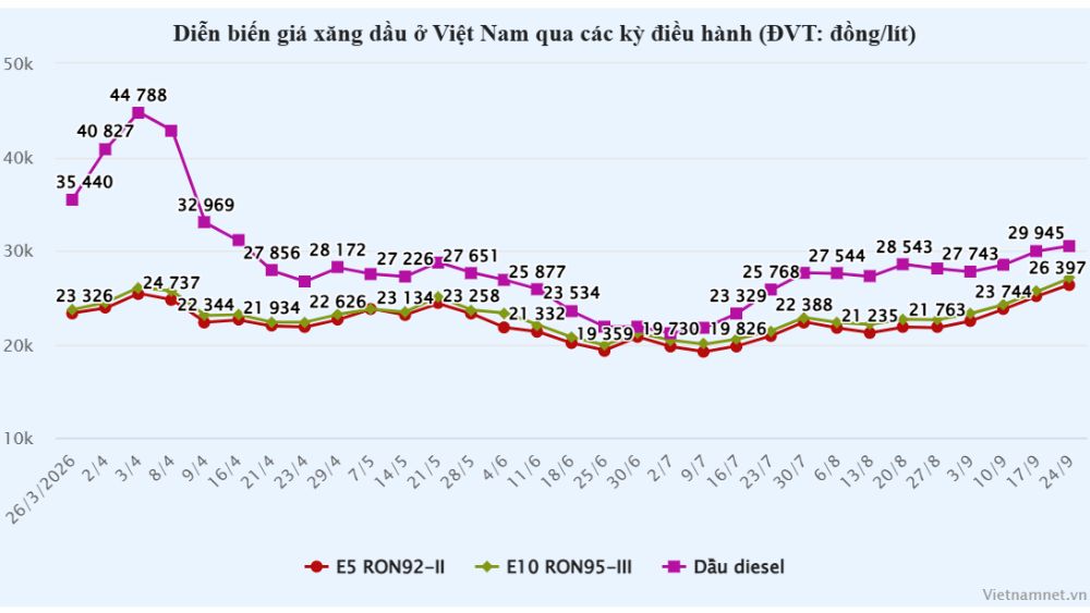 Xăng dầu tăng 4 kỳ liên tiếp, giá lên mức cao nhất nhiều tháng, trong khi loạt ưu đãi thuế sẽ hết hiệu lực từ 30/9.